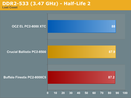 DDR2-533 (3.47 GHz) - Half-Life 2